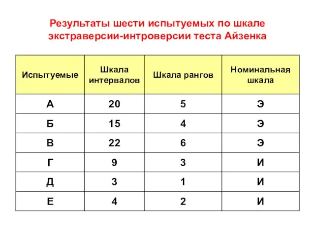 Результаты шести испытуемых по шкале экстраверсии-интроверсии теста Айзенка