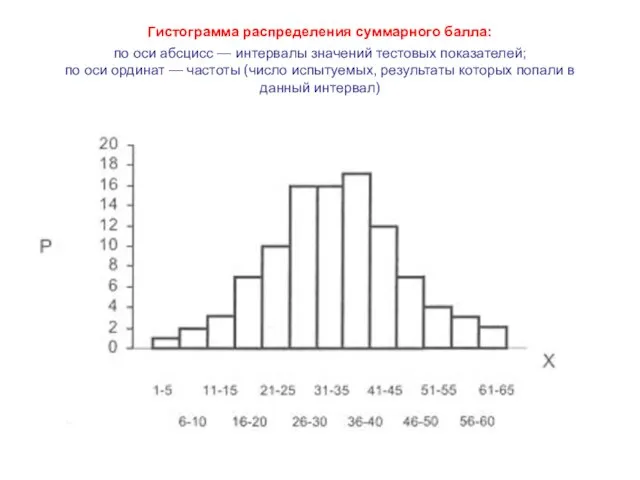 Гистограмма распределения суммарного балла: по оси абсцисс — интервалы значений тестовых