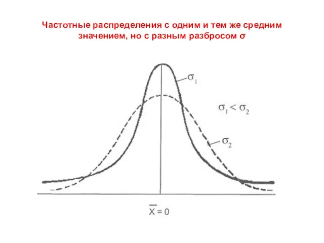 Частотные распределения с одним и тем же средним значением, но с разным разбросом σ
