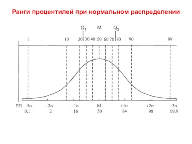 Ранги процентилей при нормальном распределении