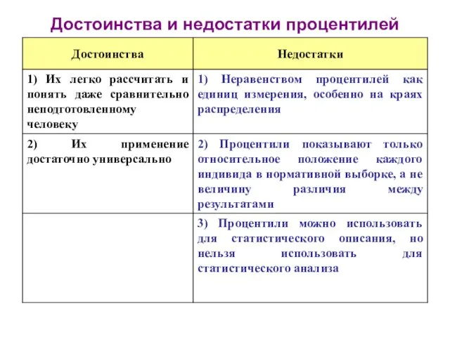 Достоинства и недостатки процентилей