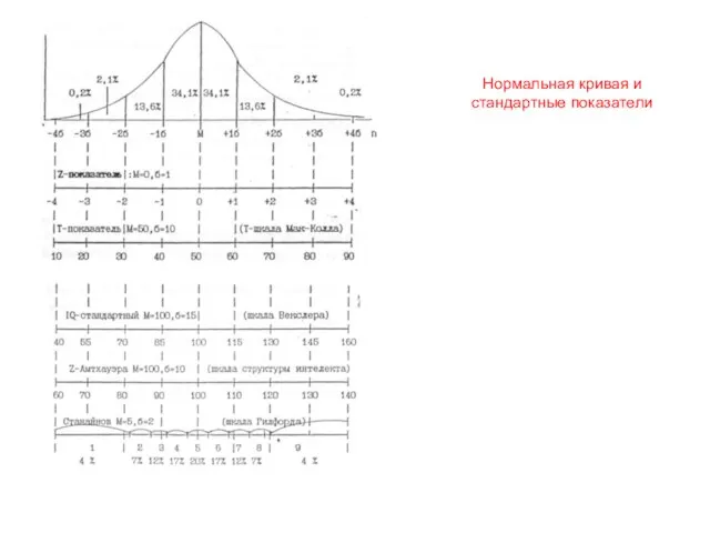 Нормальная кривая и стандартные показатели