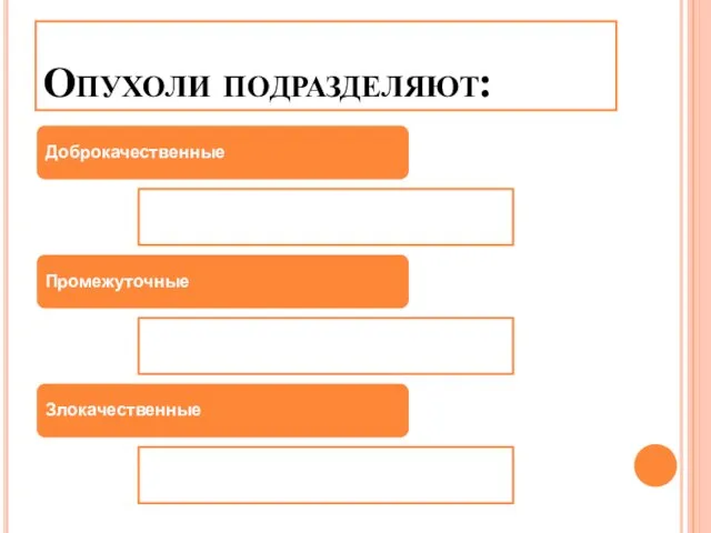 Опухоли подразделяют: Доброкачественные Промежуточные Злокачественные