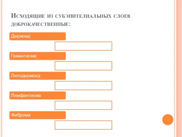 Исходящие из субэпителиальных слоев доброкачественные: Дермоид Гемангиома Липодермоид Лимфангиома Фиброма