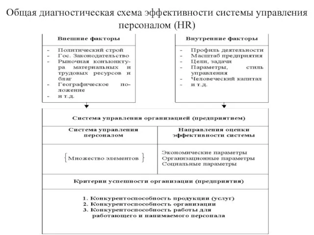 Общая диагностическая схема эффективности системы управления персоналом (HR)‏