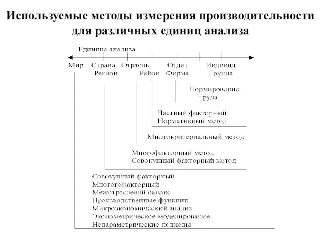 Используемые методы измерения производительности для различных единиц анализа