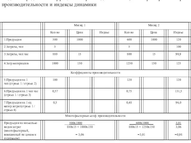 Задача: определить коэффициенты производительности, многофакторные коэф. производительности и индексы динамики