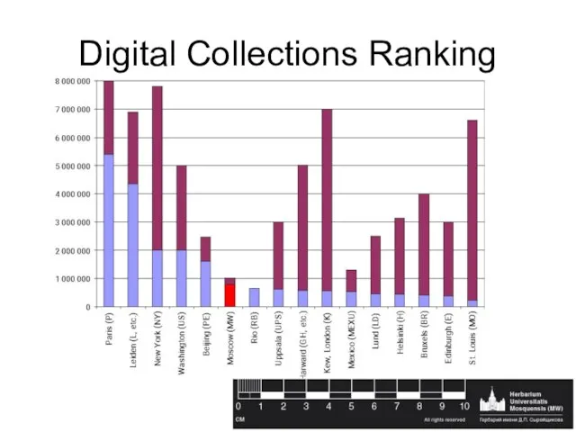 Digital Collections Ranking