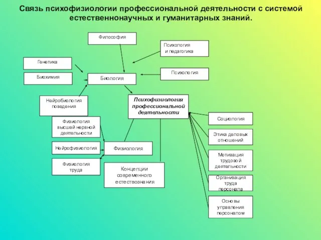 Генетика Биохимия Нейробиология поведения Биология Психофизиология профессиональной деятельности Философия Психология и