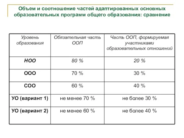 Объем и соотношение частей адаптированных основных образовательных программ общего образования: сравнение