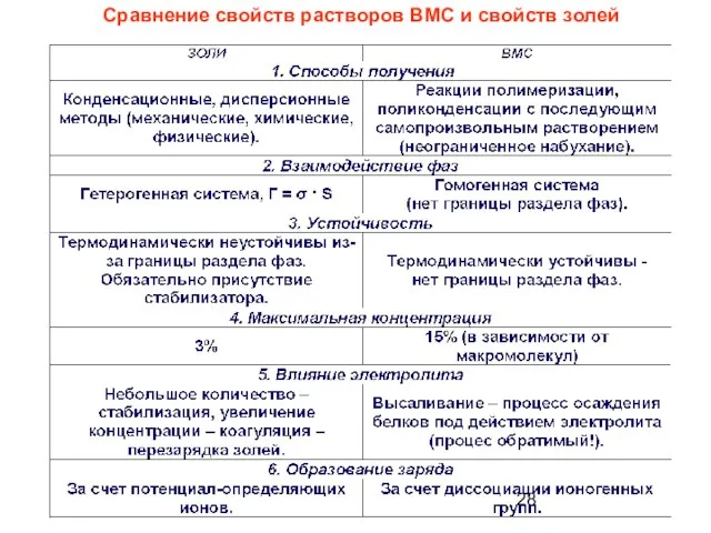 Сравнение свойств растворов ВМС и свойств золей