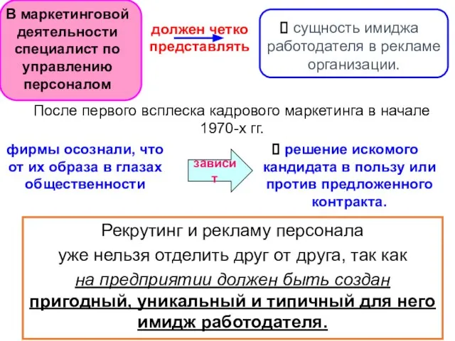 зависит должен четко представлять В маркетинговой деятельности специалист по управлению персоналом