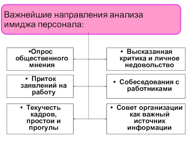 Важнейшие направления анализа имиджа персонала: Опрос общественного мнения Текучесть кадров, простои