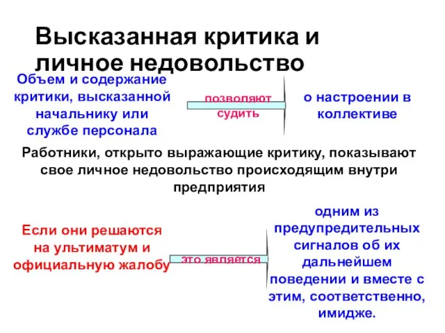 Высказанная критика и личное недовольство позволяют судить о настроении в коллективе