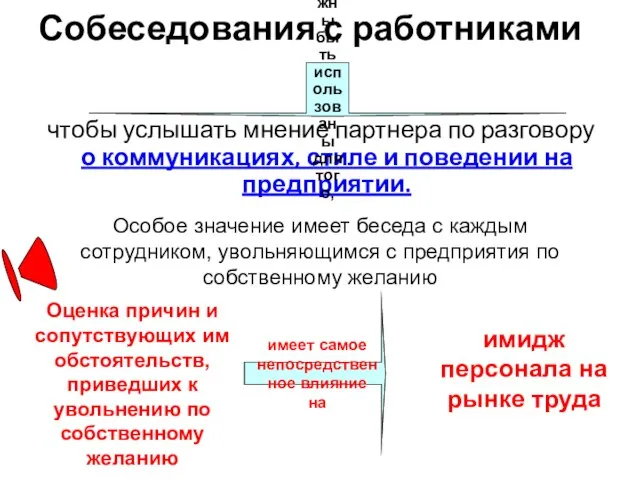 Собеседования с работниками чтобы услышать мнение партнера по разговору о коммуникациях,