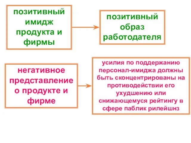 позитивный имидж продукта и фирмы позитивный образ работодателя негативное представление о