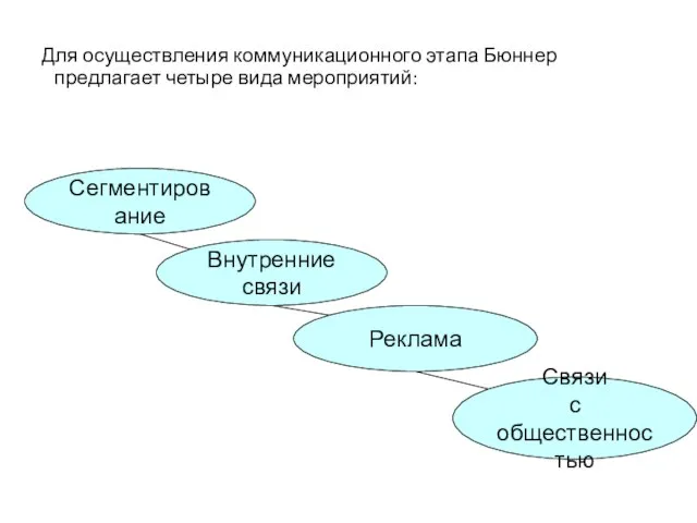 Для осуществления коммуникационного этапа Бюннер предлагает четыре вида мероприятий: Сегментирование Внутренние связи Реклама Связи с общественностью