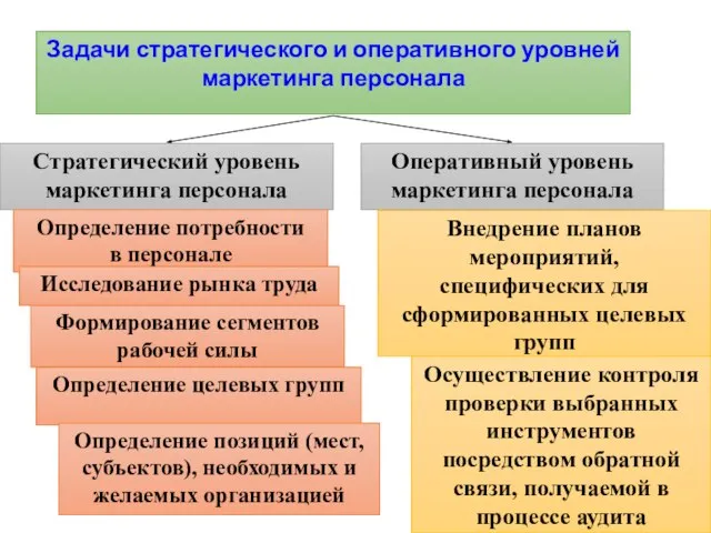 Стратегический уровень маркетинга персонала Оперативный уровень маркетинга персонала Задачи стратегического и