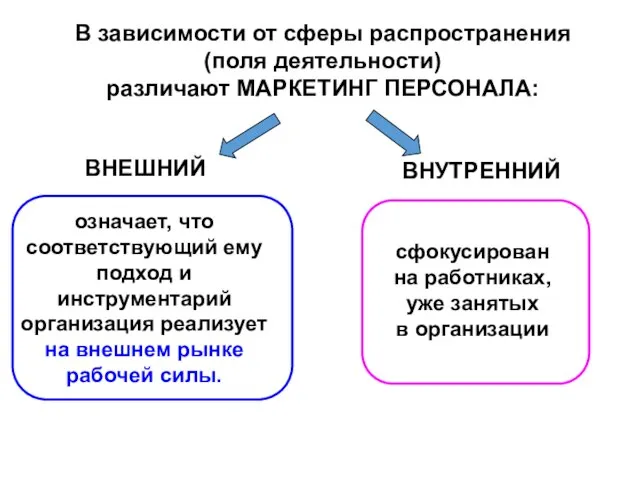 В зависимости от сферы распространения (поля деятельности) различают МАРКЕТИНГ ПЕРСОНАЛА: ВНЕШНИЙ