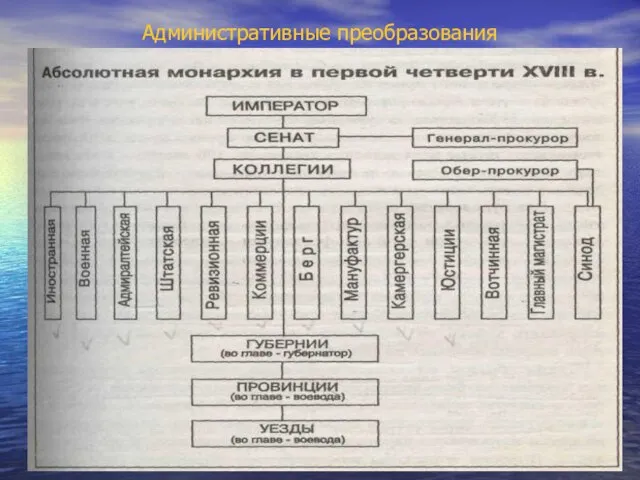 Административные преобразования