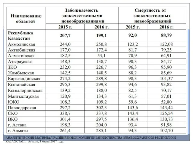 АНАЛИТИЧЕСКИЙ МАТЕРИАЛ РАСШИРЕННОЙ КОЛЛЕГИИ МИНИСТЕРСТВА ЗДРАВООХРАНЕНИЯ РЕСПУБЛИКИ КАЗАХСТАН г. Астана, 3 марта 2017 года