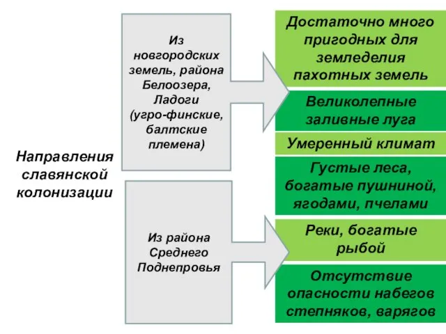 Миграция славян в Северо-Восточную Русь Направления славянской колонизации Достаточно много пригодных