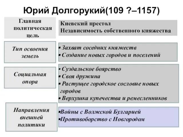 Юрий Долгорукий(109 ?–1157) Главная политическая цель Киевский престол Независимость собственного княжества