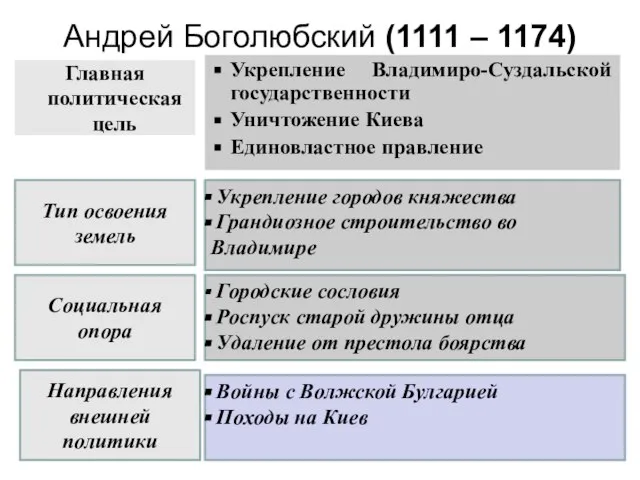 Андрей Боголюбский (1111 – 1174) Главная политическая цель Укрепление Владимиро-Суздальской государственности