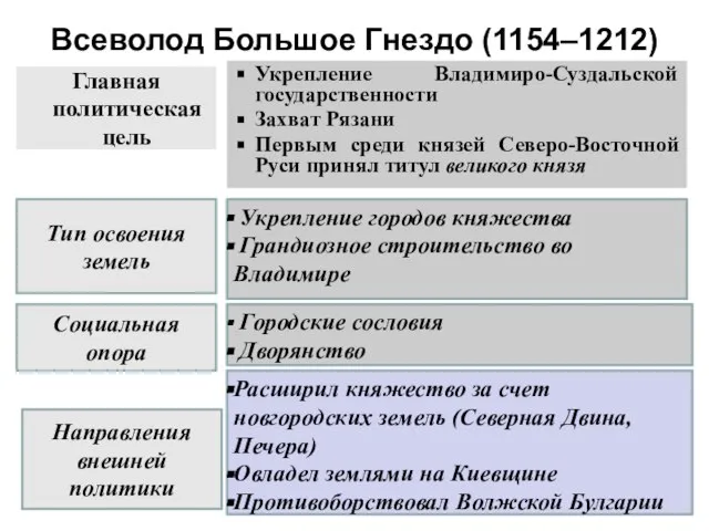 Всеволод Большое Гнездо (1154–1212) Главная политическая цель Укрепление Владимиро-Суздальской государственности Захват