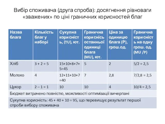 Вибір споживача (друга спроба): досягнення рівноваги «зважених» по ціні граничних корисностей благ