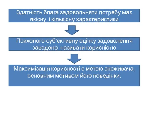 Здатність блага задовольняти потребу має якісну і кількісну характеристики Психолого-суб’єктивну оцінку