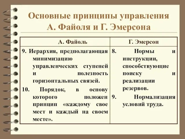 Основные принципы управления А. Файоля и Г. Эмерсона