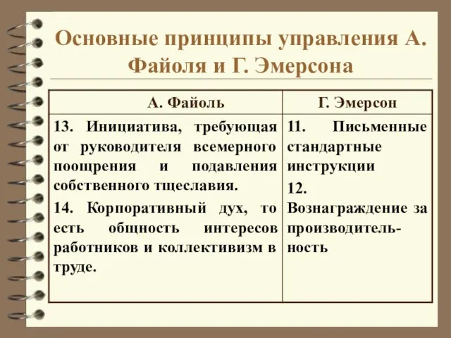 Основные принципы управления А. Файоля и Г. Эмерсона