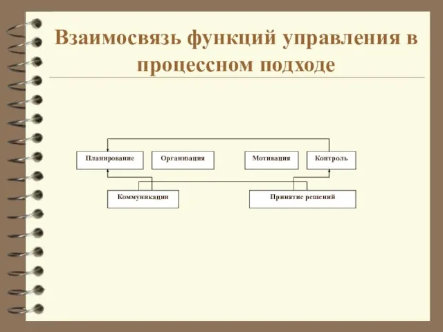 Взаимосвязь функций управления в процессном подходе Планирование Организация Мотивация Контроль Коммуникации Принятие решений