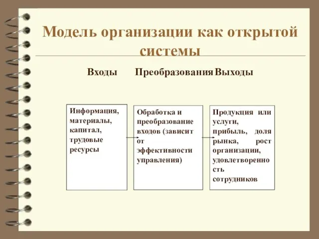 Модель организации как открытой системы Входы Преобразования Выходы Информация, материалы, капитал,