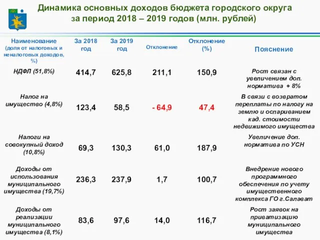 Динамика основных доходов бюджета городского округа за период 2018 – 2019 годов (млн. рублей)