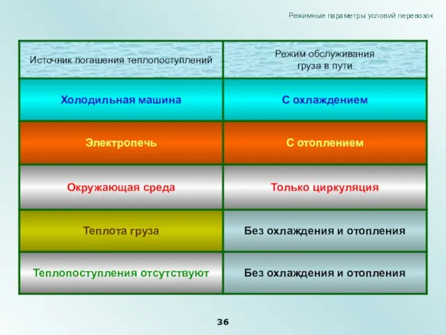 Режимные параметры условий перевозок 36