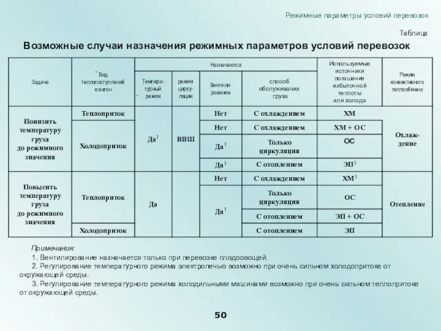 Возможные случаи назначения режимных параметров условий перевозок Примечания: 1. Вентилирование назначается