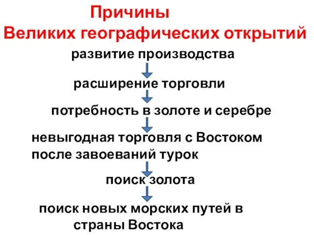 Причины Великих географических открытий развитие производства расширение торговли потребность в золоте