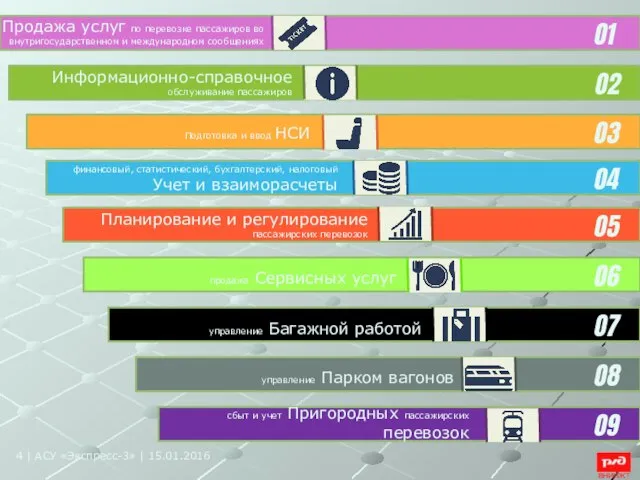 4 | АСУ «Экспресс-3» | 15.01.2016