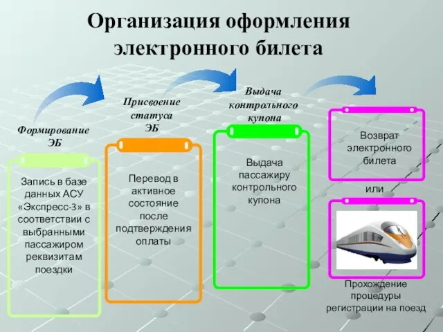 Организация оформления электронного билета Присвоение статуса ЭБ Формирование ЭБ Выдача контрольного