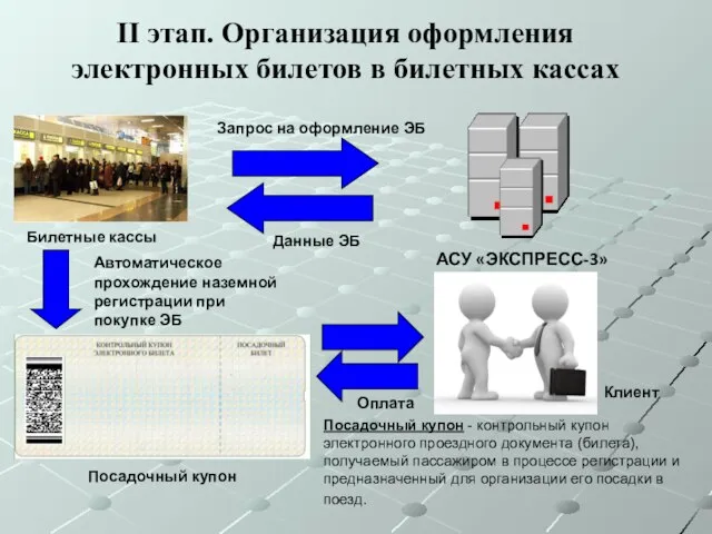 II этап. Организация оформления электронных билетов в билетных кассах Запрос на