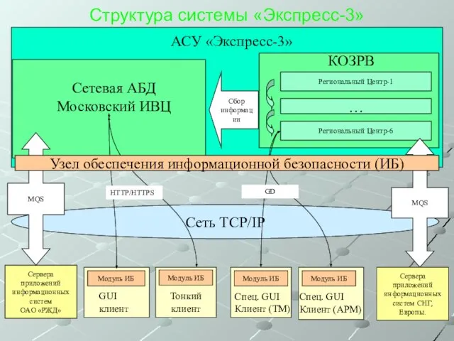 Сеть ТСP/IP Сервера приложений информационных систем ОАО «РЖД» Региональный Центр-1 …