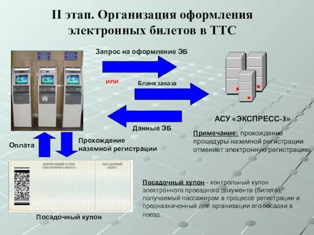 II этап. Организация оформления электронных билетов в ТТС Запрос на оформление