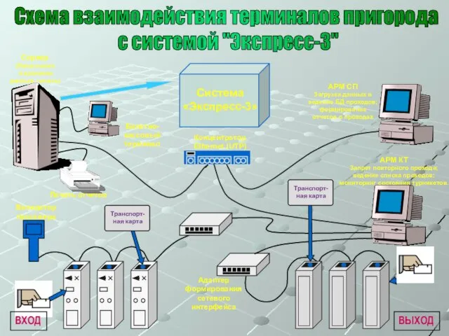 Схема взаимодействия терминалов пригорода с системой "Экспресс-3" Концентратор Ethernet (UTP) АРМ
