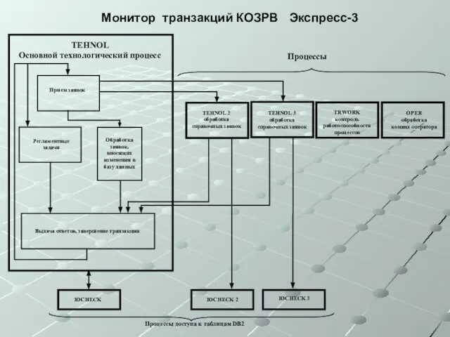 Монитор транзакций КОЗРВ Экспресс-3 TEHNOL Основной технологический процесс Прием заявок Регламентные