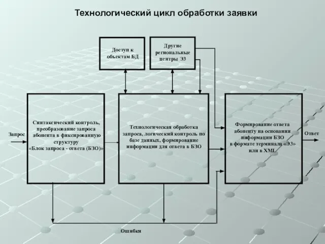 Технологический цикл обработки заявки Синтаксический контроль, преобразование запроса абонента в фиксированную