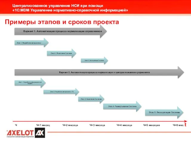 t Ч Ч+1 месяц Ч+2 месяца Ч+3 месяца Ч+4 месяца Ч+5