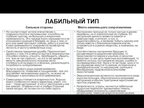 ЛАБИЛЬНЫЙ ТИП Сильные стороны Не соответствует истине впечатление о поверхностности и