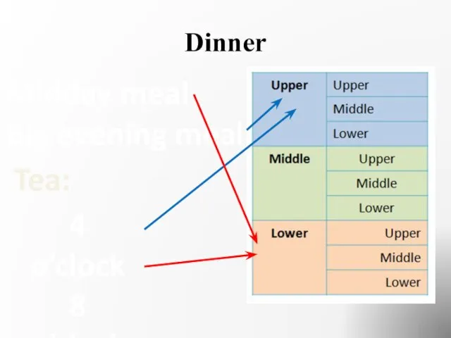 Dinner Midday meal Big evening meal Tea: 4 o’clock 8 o’clock